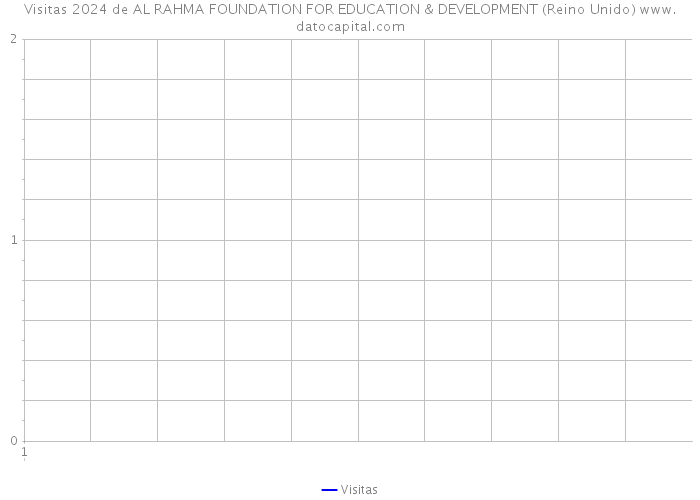 Visitas 2024 de AL RAHMA FOUNDATION FOR EDUCATION & DEVELOPMENT (Reino Unido) 