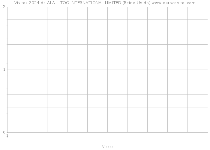 Visitas 2024 de ALA - TOO INTERNATIONAL LIMITED (Reino Unido) 