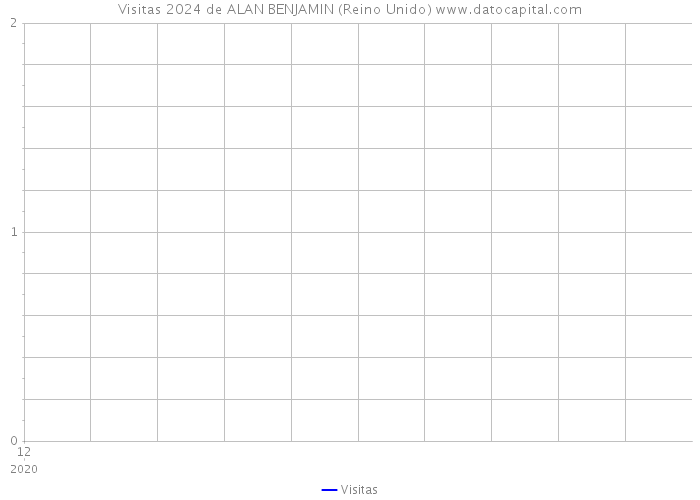 Visitas 2024 de ALAN BENJAMIN (Reino Unido) 