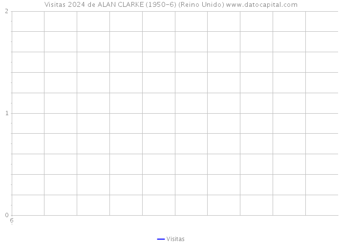 Visitas 2024 de ALAN CLARKE (1950-6) (Reino Unido) 