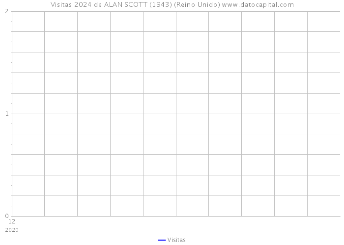 Visitas 2024 de ALAN SCOTT (1943) (Reino Unido) 