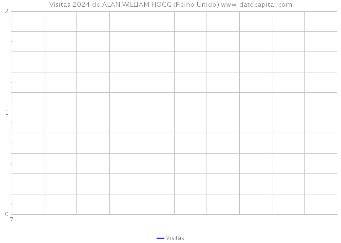 Visitas 2024 de ALAN WILLIAM HOGG (Reino Unido) 