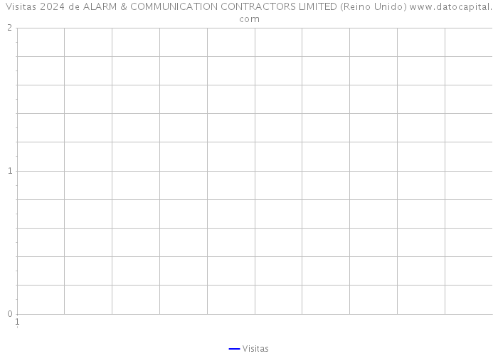 Visitas 2024 de ALARM & COMMUNICATION CONTRACTORS LIMITED (Reino Unido) 