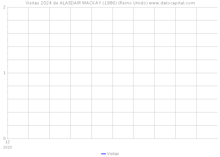 Visitas 2024 de ALASDAIR MACKAY (1986) (Reino Unido) 