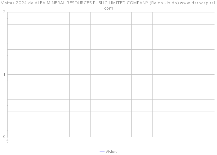 Visitas 2024 de ALBA MINERAL RESOURCES PUBLIC LIMITED COMPANY (Reino Unido) 