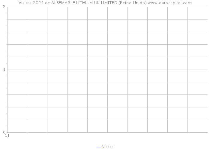 Visitas 2024 de ALBEMARLE LITHIUM UK LIMITED (Reino Unido) 