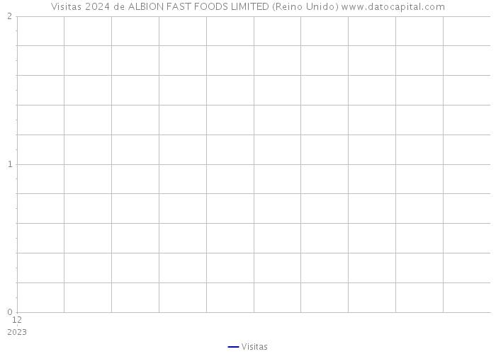 Visitas 2024 de ALBION FAST FOODS LIMITED (Reino Unido) 