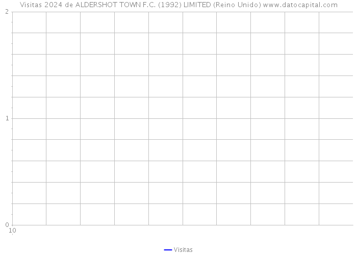 Visitas 2024 de ALDERSHOT TOWN F.C. (1992) LIMITED (Reino Unido) 