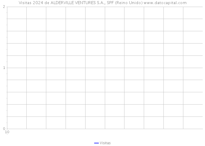 Visitas 2024 de ALDERVILLE VENTURES S.A., SPF (Reino Unido) 