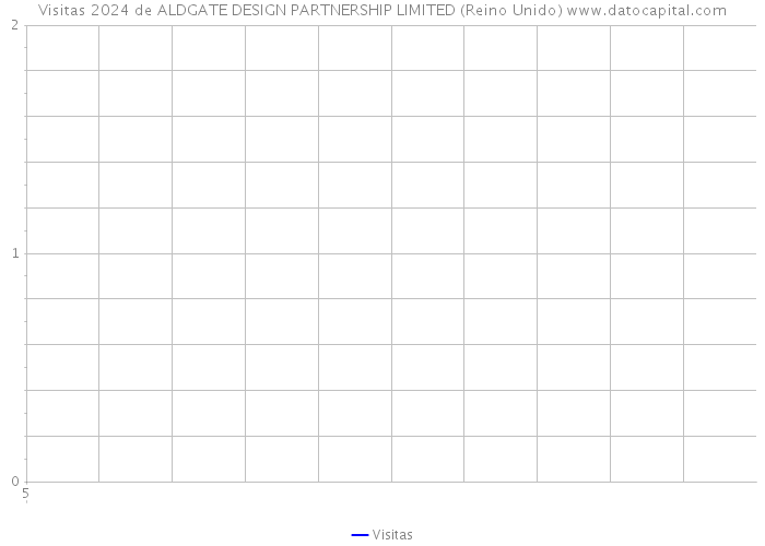 Visitas 2024 de ALDGATE DESIGN PARTNERSHIP LIMITED (Reino Unido) 