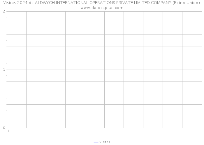 Visitas 2024 de ALDWYCH INTERNATIONAL OPERATIONS PRIVATE LIMITED COMPANY (Reino Unido) 