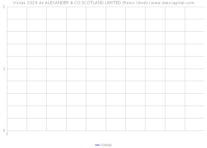 Visitas 2024 de ALEXANDER & CO SCOTLAND LIMITED (Reino Unido) 