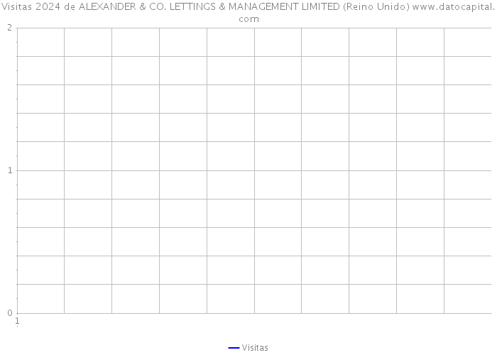 Visitas 2024 de ALEXANDER & CO. LETTINGS & MANAGEMENT LIMITED (Reino Unido) 