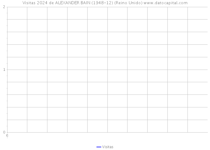 Visitas 2024 de ALEXANDER BAIN (1948-12) (Reino Unido) 