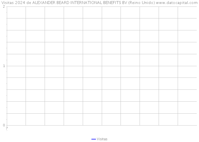 Visitas 2024 de ALEXANDER BEARD INTERNATIONAL BENEFITS BV (Reino Unido) 