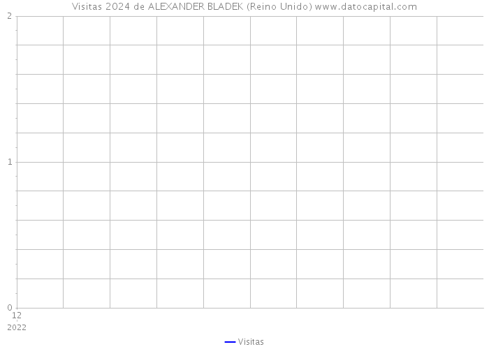 Visitas 2024 de ALEXANDER BLADEK (Reino Unido) 