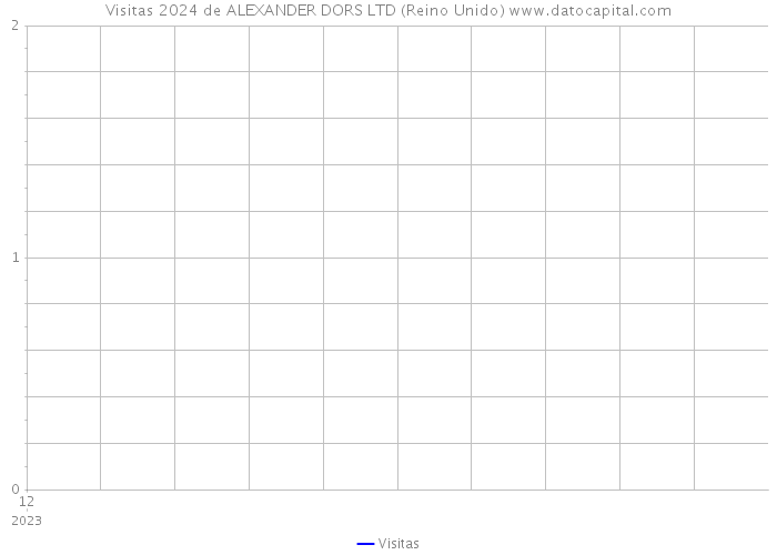 Visitas 2024 de ALEXANDER DORS LTD (Reino Unido) 