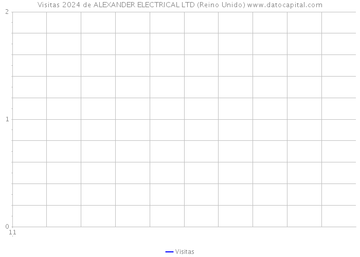 Visitas 2024 de ALEXANDER ELECTRICAL LTD (Reino Unido) 