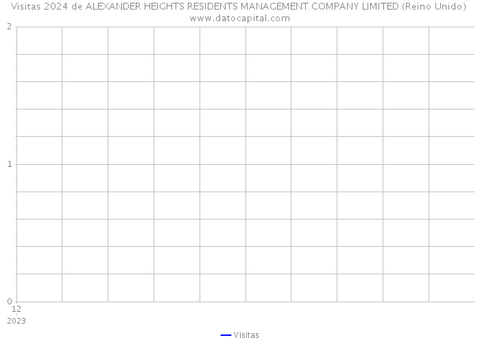 Visitas 2024 de ALEXANDER HEIGHTS RESIDENTS MANAGEMENT COMPANY LIMITED (Reino Unido) 