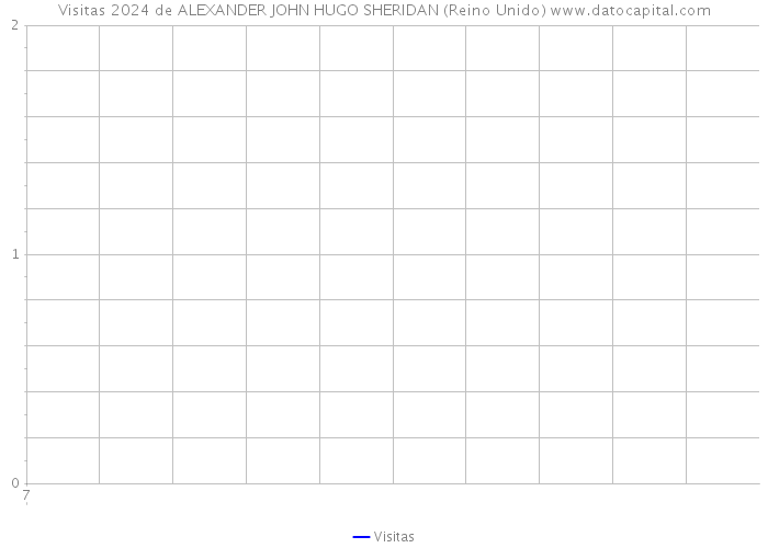 Visitas 2024 de ALEXANDER JOHN HUGO SHERIDAN (Reino Unido) 