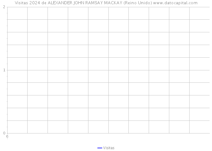 Visitas 2024 de ALEXANDER JOHN RAMSAY MACKAY (Reino Unido) 