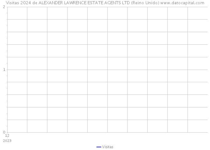 Visitas 2024 de ALEXANDER LAWRENCE ESTATE AGENTS LTD (Reino Unido) 