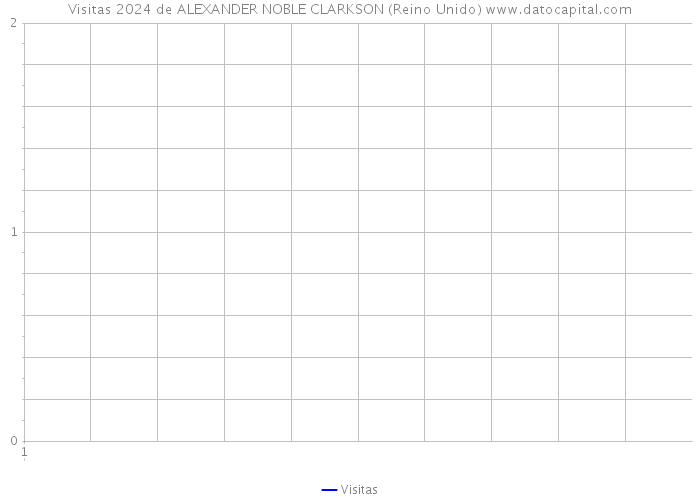 Visitas 2024 de ALEXANDER NOBLE CLARKSON (Reino Unido) 