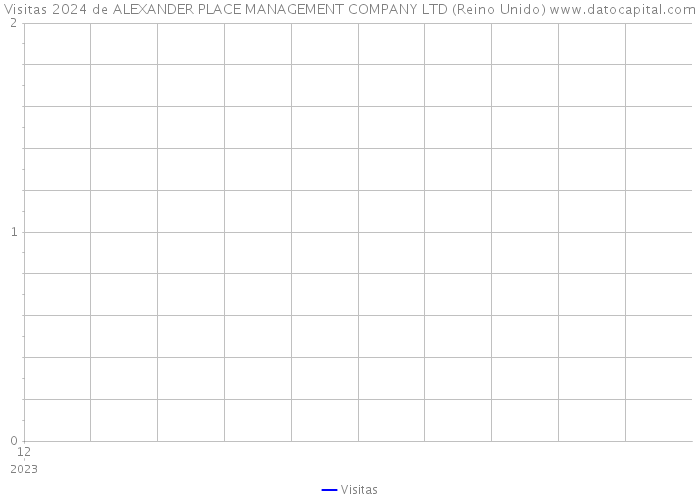 Visitas 2024 de ALEXANDER PLACE MANAGEMENT COMPANY LTD (Reino Unido) 