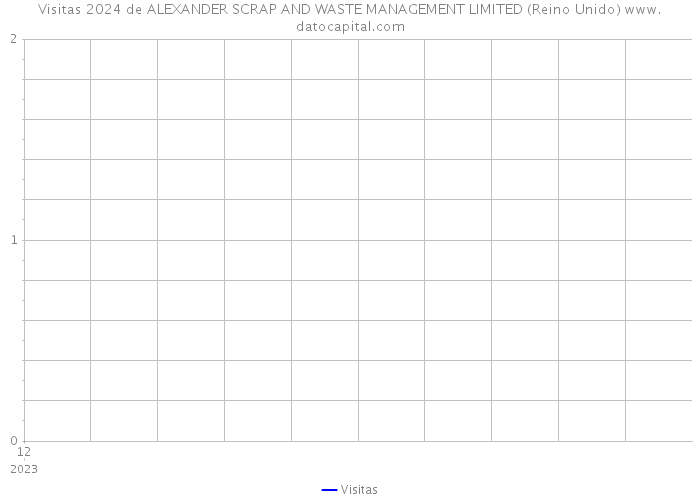 Visitas 2024 de ALEXANDER SCRAP AND WASTE MANAGEMENT LIMITED (Reino Unido) 