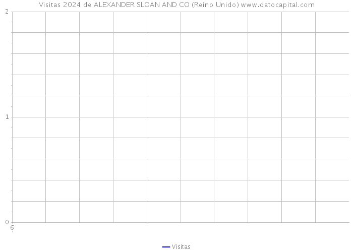 Visitas 2024 de ALEXANDER SLOAN AND CO (Reino Unido) 