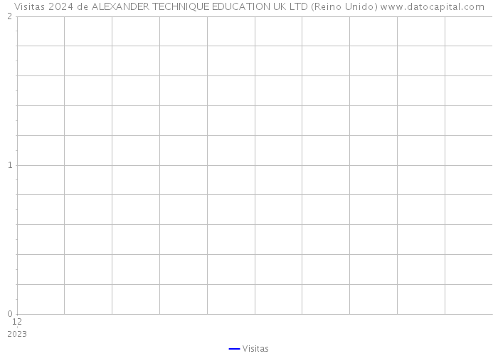 Visitas 2024 de ALEXANDER TECHNIQUE EDUCATION UK LTD (Reino Unido) 