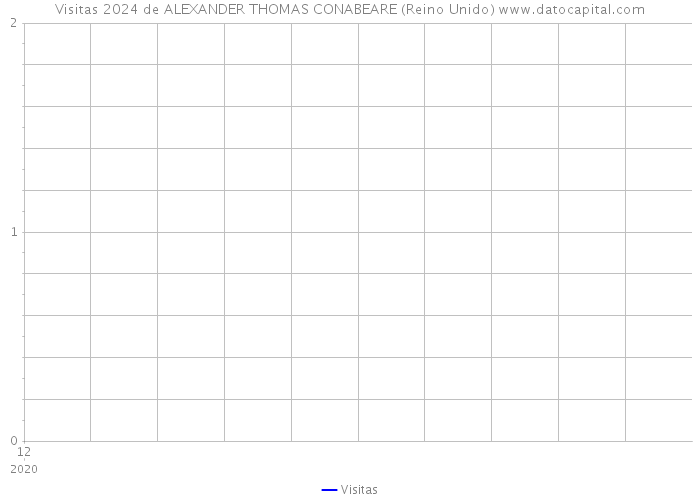 Visitas 2024 de ALEXANDER THOMAS CONABEARE (Reino Unido) 