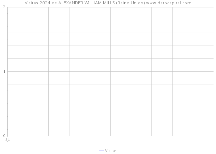 Visitas 2024 de ALEXANDER WILLIAM MILLS (Reino Unido) 