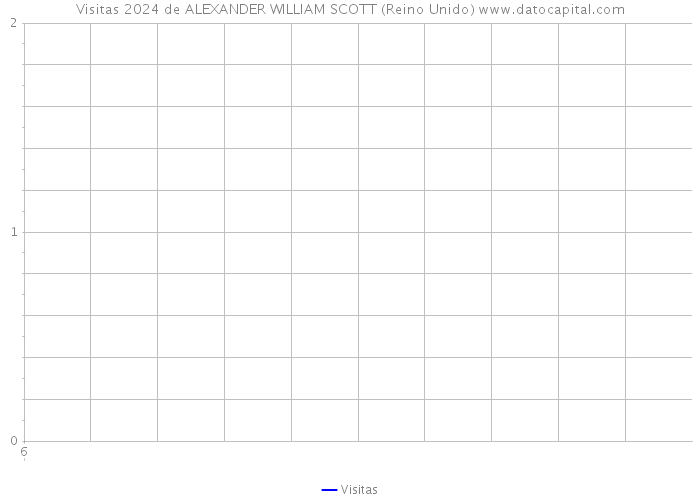 Visitas 2024 de ALEXANDER WILLIAM SCOTT (Reino Unido) 
