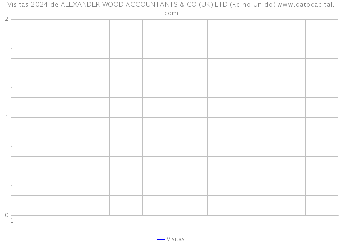 Visitas 2024 de ALEXANDER WOOD ACCOUNTANTS & CO (UK) LTD (Reino Unido) 