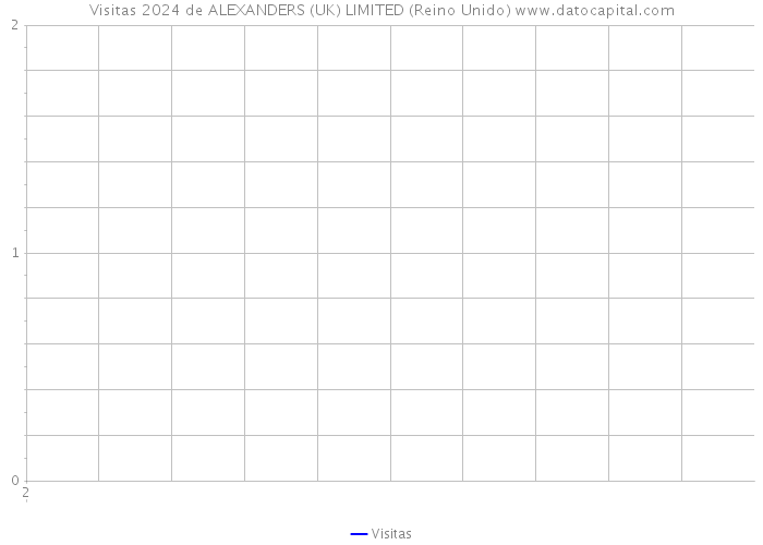 Visitas 2024 de ALEXANDERS (UK) LIMITED (Reino Unido) 