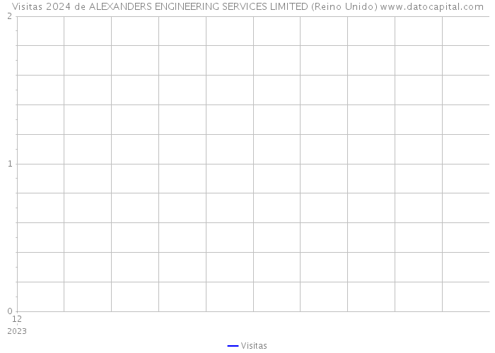 Visitas 2024 de ALEXANDERS ENGINEERING SERVICES LIMITED (Reino Unido) 