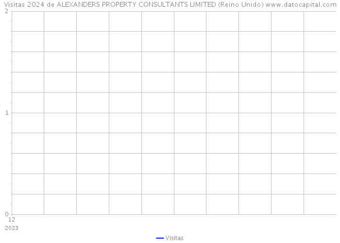 Visitas 2024 de ALEXANDERS PROPERTY CONSULTANTS LIMITED (Reino Unido) 