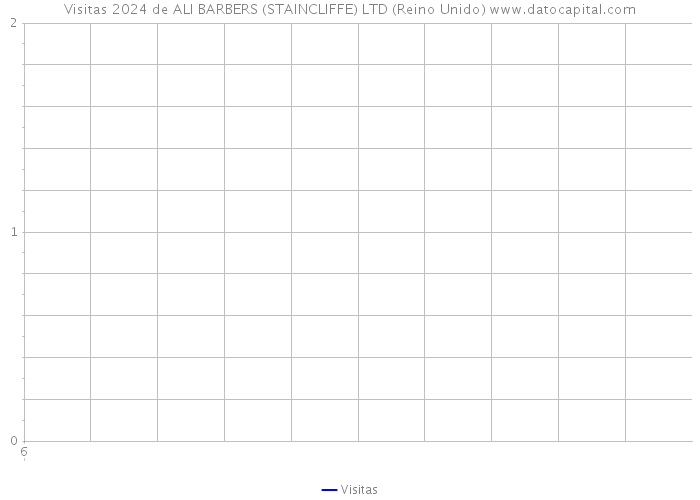 Visitas 2024 de ALI BARBERS (STAINCLIFFE) LTD (Reino Unido) 