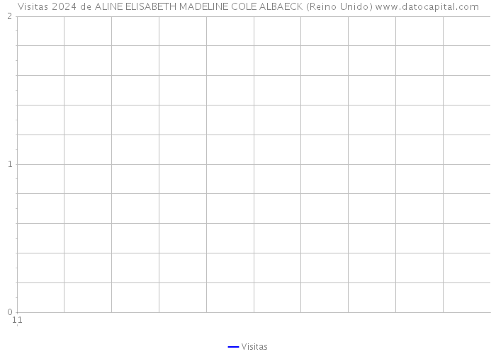 Visitas 2024 de ALINE ELISABETH MADELINE COLE ALBAECK (Reino Unido) 