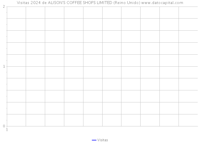 Visitas 2024 de ALISON'S COFFEE SHOPS LIMITED (Reino Unido) 