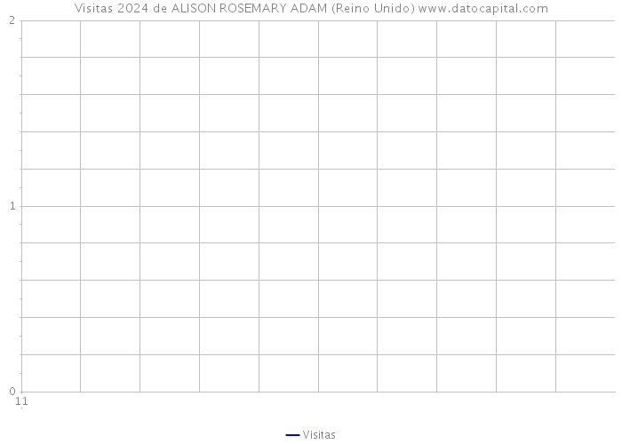 Visitas 2024 de ALISON ROSEMARY ADAM (Reino Unido) 