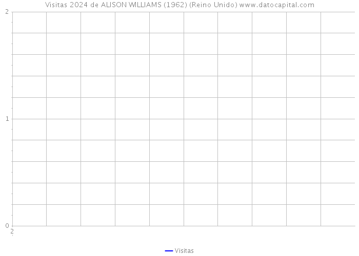 Visitas 2024 de ALISON WILLIAMS (1962) (Reino Unido) 