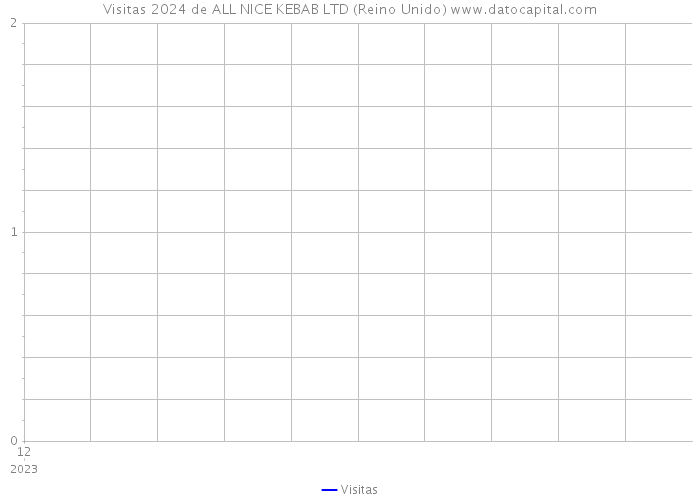 Visitas 2024 de ALL NICE KEBAB LTD (Reino Unido) 