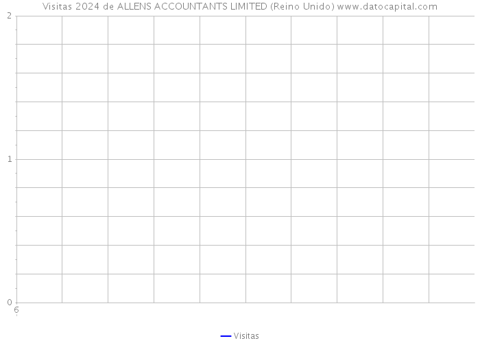 Visitas 2024 de ALLENS ACCOUNTANTS LIMITED (Reino Unido) 