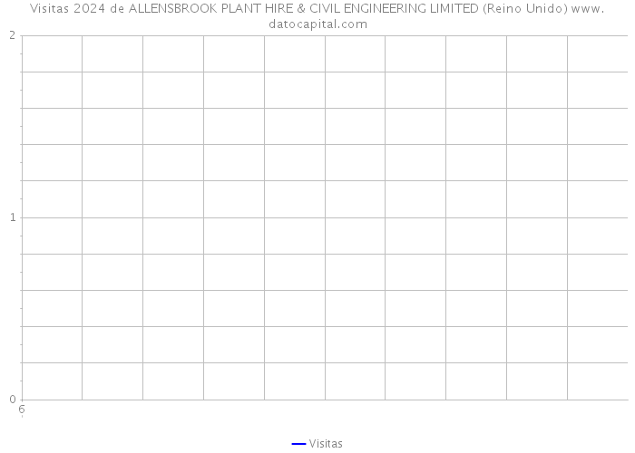 Visitas 2024 de ALLENSBROOK PLANT HIRE & CIVIL ENGINEERING LIMITED (Reino Unido) 