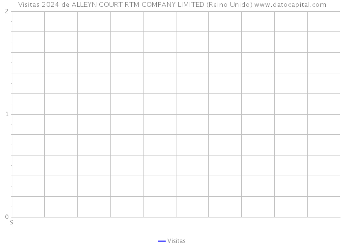 Visitas 2024 de ALLEYN COURT RTM COMPANY LIMITED (Reino Unido) 