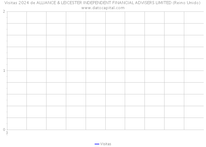 Visitas 2024 de ALLIANCE & LEICESTER INDEPENDENT FINANCIAL ADVISERS LIMITED (Reino Unido) 