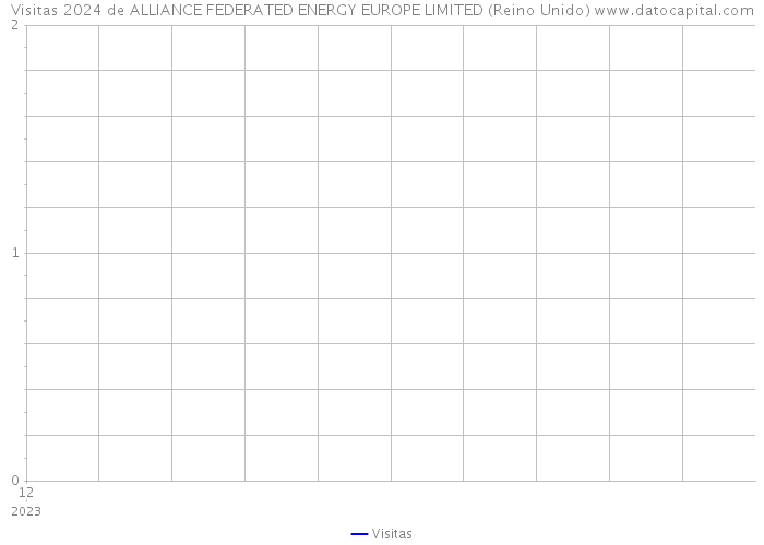 Visitas 2024 de ALLIANCE FEDERATED ENERGY EUROPE LIMITED (Reino Unido) 