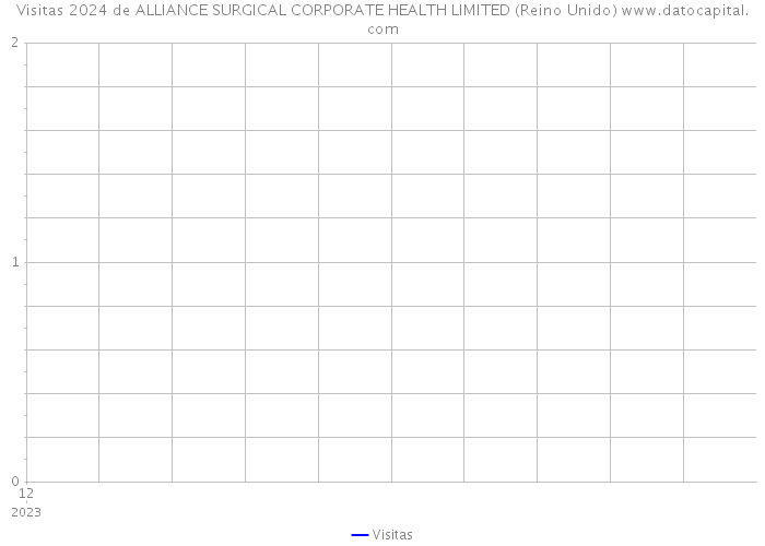 Visitas 2024 de ALLIANCE SURGICAL CORPORATE HEALTH LIMITED (Reino Unido) 